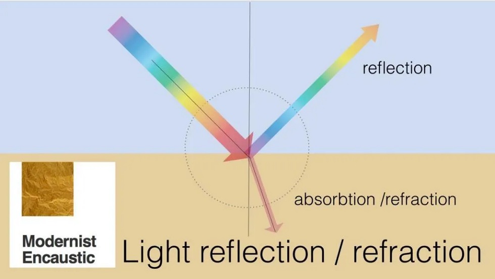 光的反射/折射/吸收现象