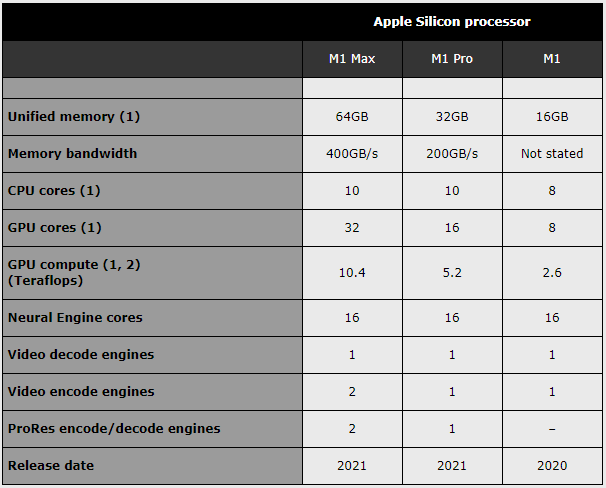 与 Mac 兼容的各个应用程序的速度比较