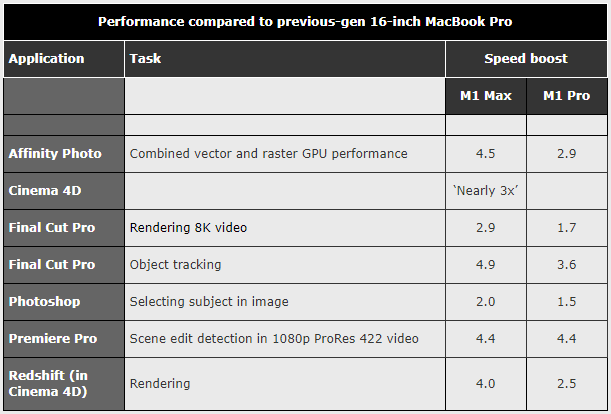 与上一代 16 英寸 MacBook Pro 相比的性能