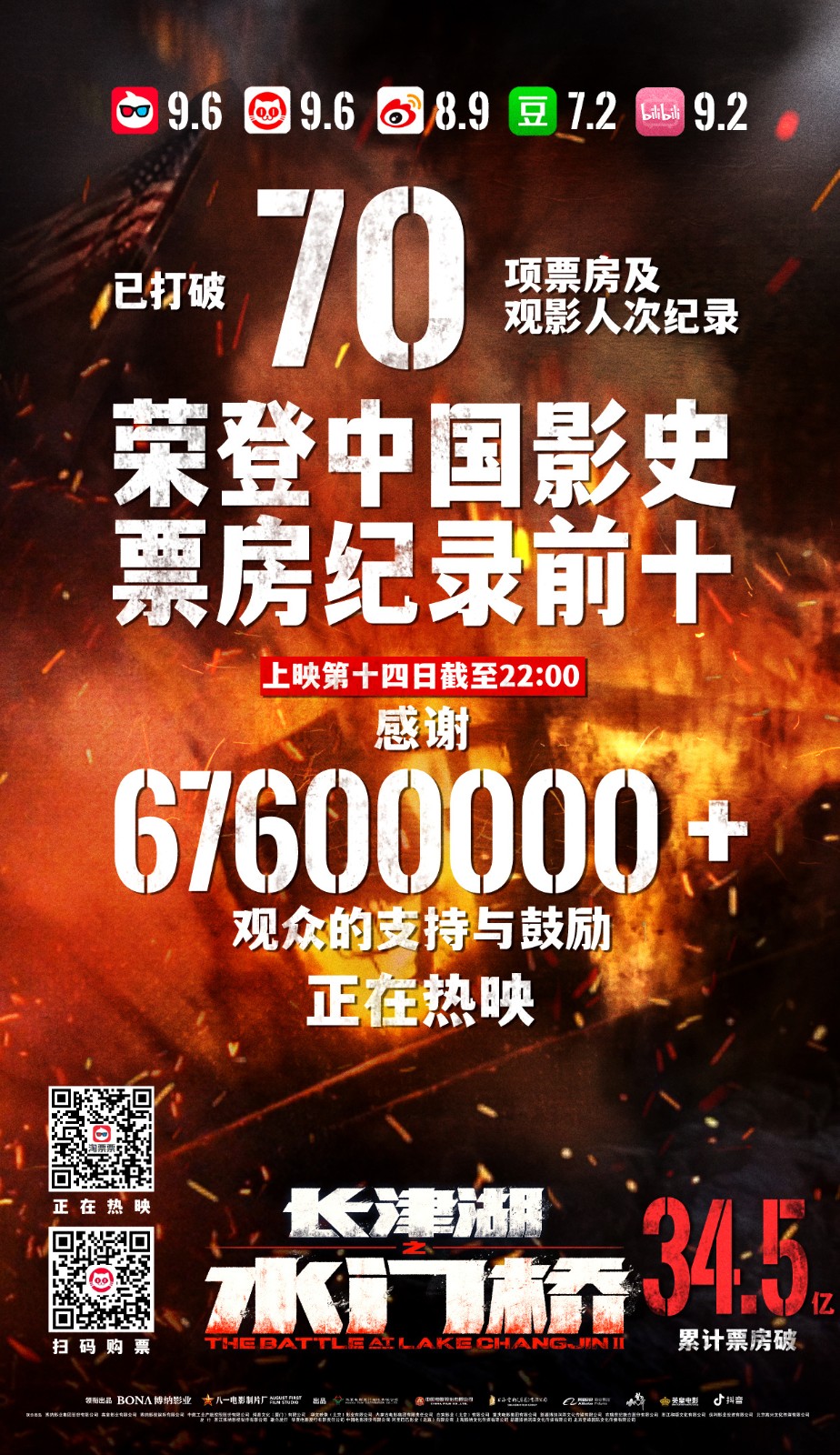 《电影长津湖之水门桥》累计票房突破34.5亿