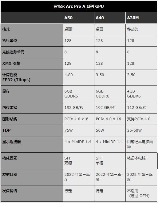 Intel Arc Pro A GPU性能