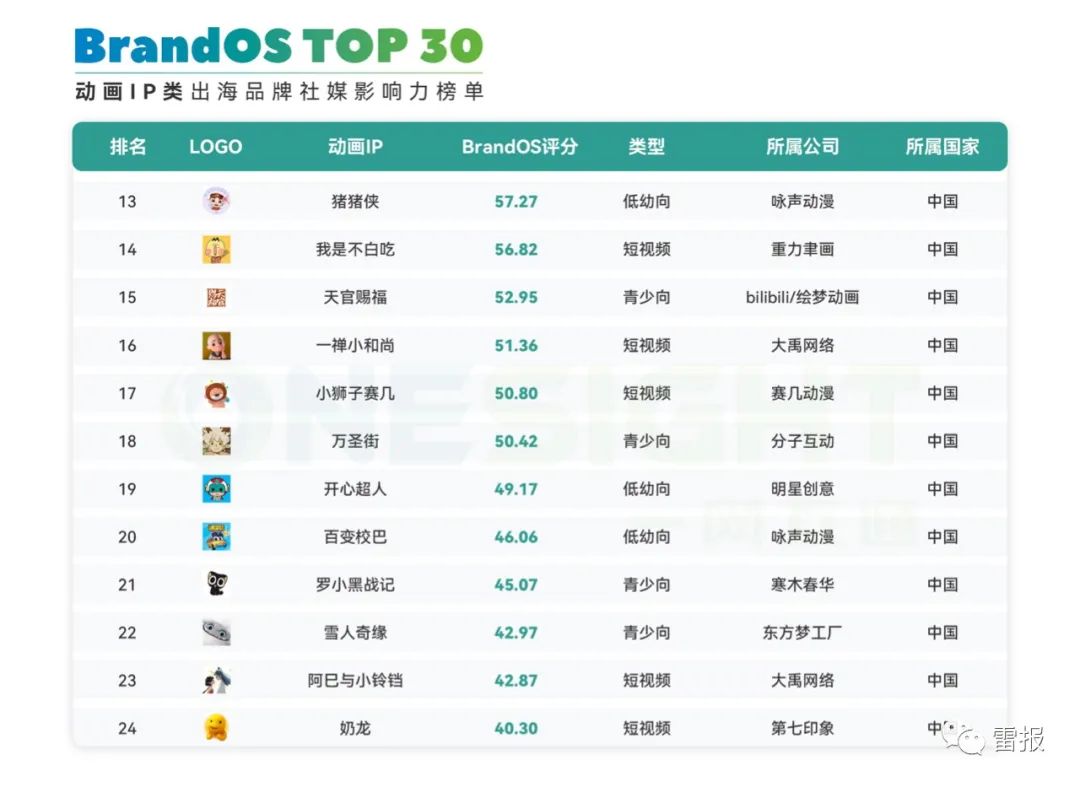 中国动画IP海外社媒影响力TOP13~24
