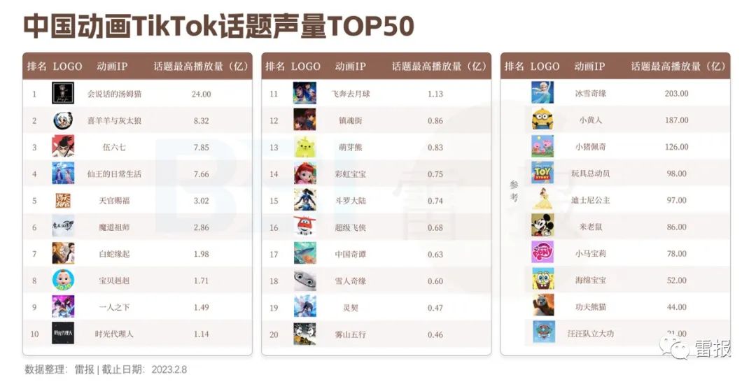 中国动画TikTok话题声量TOP1~20