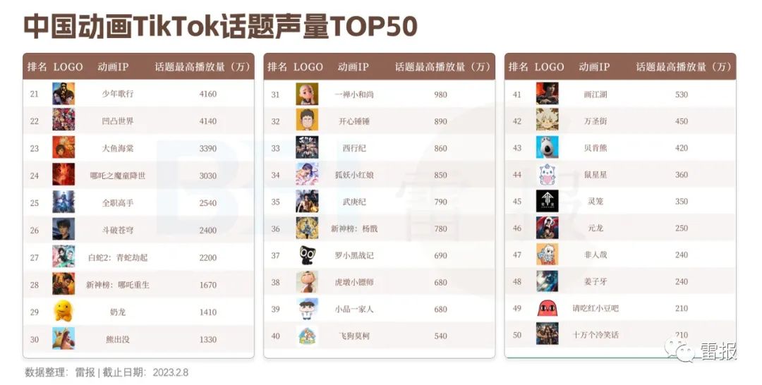 中国动画TikTok话题声量TOP21~50